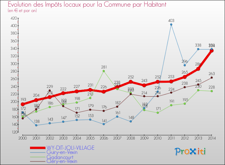 Evolution et montant des impôts locaux par Habitant pour WY-DIT-JOLI-VILLAGE et les communes proches de 2000 à 2014 Comparaison des impôts locaux par habitant pour WY-DIT-JOLI-VILLAGE et les communes voisines de 2000 à 2014