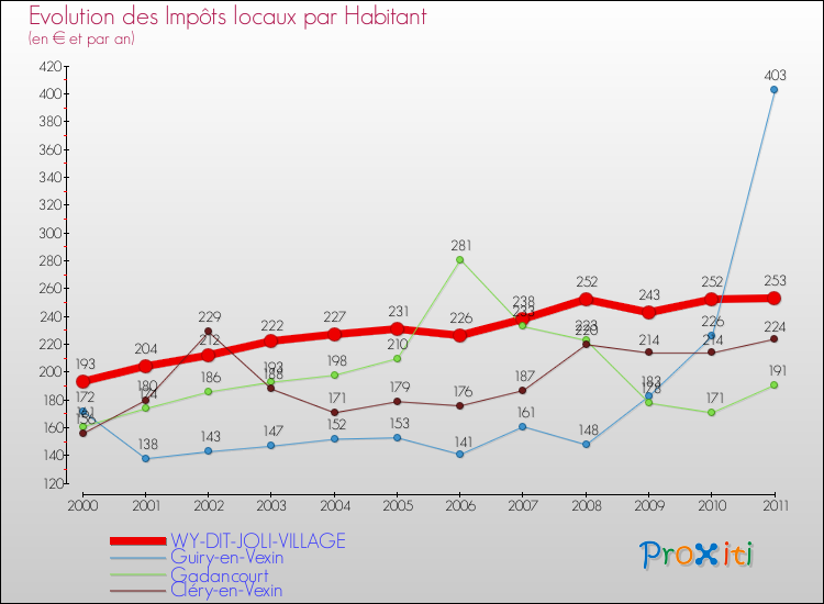 Evolution et montant des impôts locaux par Habitant pour WY-DIT-JOLI-VILLAGE et les communes proches Comparaison des impôts locaux par habitant pour WY-DIT-JOLI-VILLAGE et les communes voisines