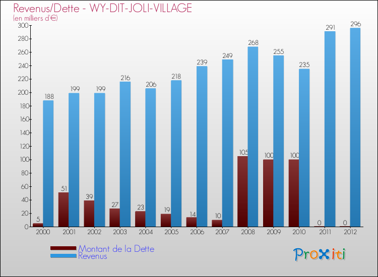 Evolution comparée de la dette et des revenus pour la commune de WY-DIT-JOLI-VILLAGE de 2000 à 2012 Comparaison de la dette et des revenus pour WY-DIT-JOLI-VILLAGE de 2000 à 2012