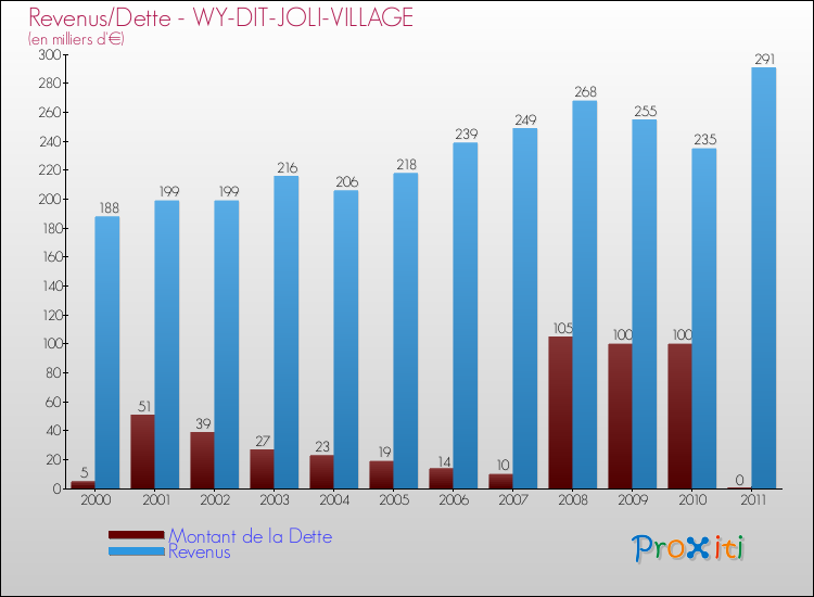 Evolution comparée de la dette et des revenus pour la commune de WY-DIT-JOLI-VILLAGE de 2000 à 2011 Comparaison de la dette et des revenus pour WY-DIT-JOLI-VILLAGE de 2000 à 2011