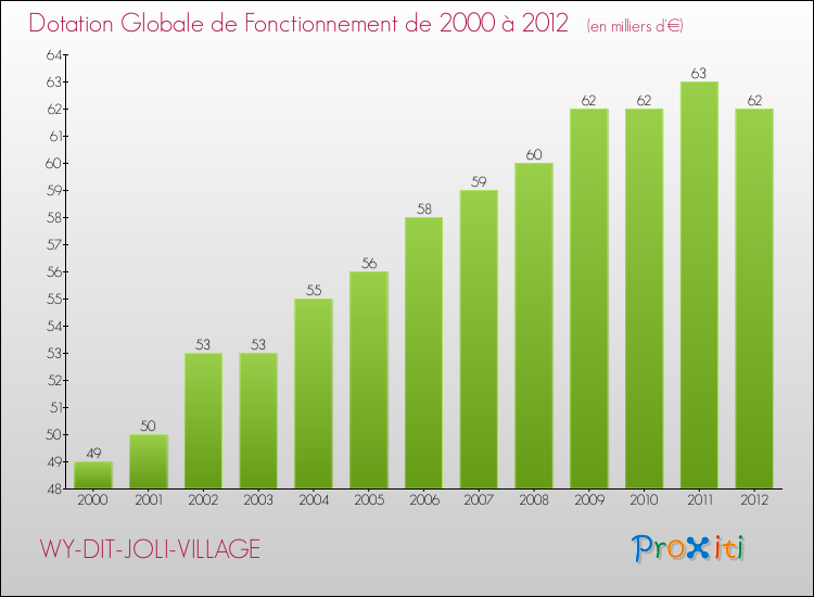 Evolution du montant de la Dotation Globale de Fonctionnement pour la commune de WY-DIT-JOLI-VILLAGE de 2000 à 2012 Evolution du montant de la Dotation Globale de Fonctionnement pour WY-DIT-JOLI-VILLAGE de 2000 à 2012