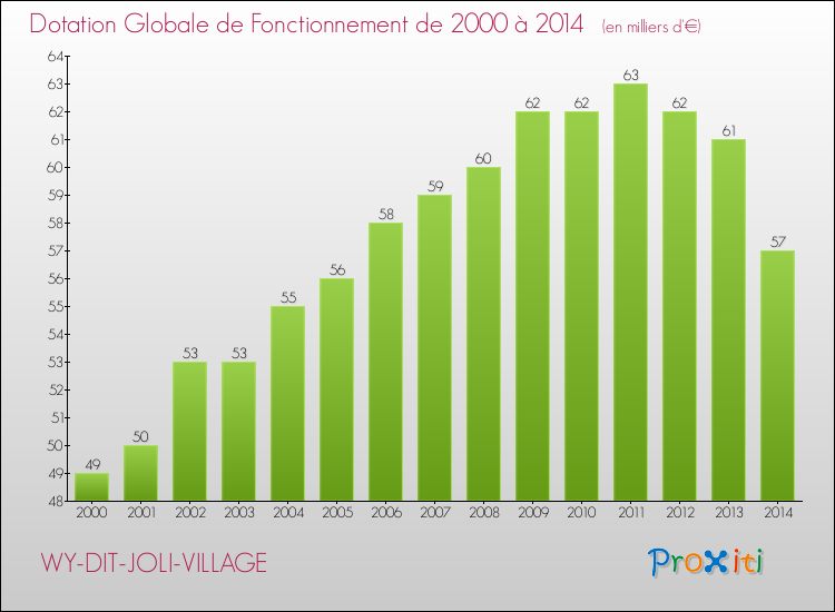 Evolution du montant de la Dotation Globale de Fonctionnement pour la commune de WY-DIT-JOLI-VILLAGE de 2000 à 2014 Evolution du montant de la Dotation Globale de Fonctionnement pour WY-DIT-JOLI-VILLAGE de 2000 à 2014