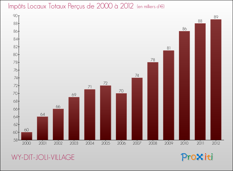 Evolution des Impôts Locaux pour la commune de WY-DIT-JOLI-VILLAGE de 2000 à 2012 Evolution des Impôts Locaux pour WY-DIT-JOLI-VILLAGE de 2000 à 2012