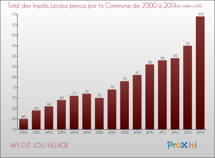 Evolution des Impôts Locaux pour la commune de WY-DIT-JOLI-VILLAGE de 2000 à 2014 Evolution des Impôts Locaux pour WY-DIT-JOLI-VILLAGE de 2000 à 2014