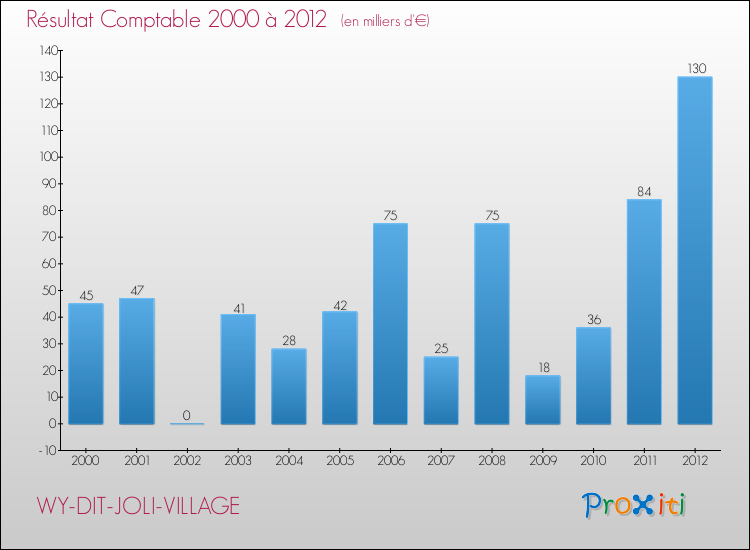 Evolution du résultat comptable pour la commune de WY-DIT-JOLI-VILLAGE de 2000 à 2012 Evolution du résultat comptable pour WY-DIT-JOLI-VILLAGE de 2000 à 2012
