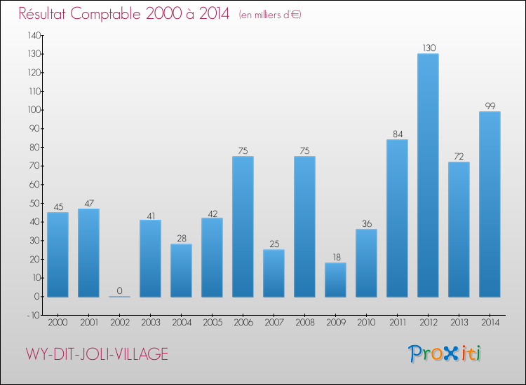 Evolution du résultat comptable pour la commune de WY-DIT-JOLI-VILLAGE de 2000 à 2014 Evolution du résultat comptable pour WY-DIT-JOLI-VILLAGE de 2000 à 2014