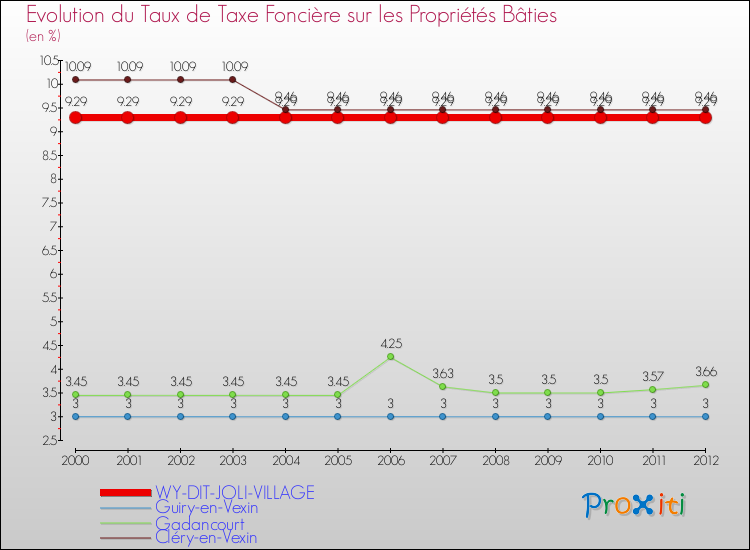Evolution du taux de la taxe foncière sur le bati pour WY-DIT-JOLI-VILLAGE et les communes proches de 2000 à 2012 Comparaison des taux de taxe foncière sur le bati pour WY-DIT-JOLI-VILLAGE et les communes voisines de 2000 à 2012