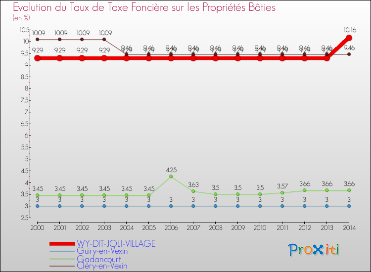 Evolution du taux de la taxe foncière sur le bati pour WY-DIT-JOLI-VILLAGE et les communes proches de 2000 à 2014 Comparaison des taux de taxe foncière sur le bati pour WY-DIT-JOLI-VILLAGE et les communes voisines de 2000 à 2014