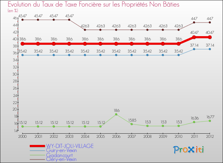 Evolution du taux de la taxe foncière sur les immeubles et terrains non batis pour WY-DIT-JOLI-VILLAGE et les communes proches de 2000 à 2012 Comparaison des taux de la taxe foncière sur les immeubles et terrains non batis pour WY-DIT-JOLI-VILLAGE et les communes voisines de 2000 à 2012