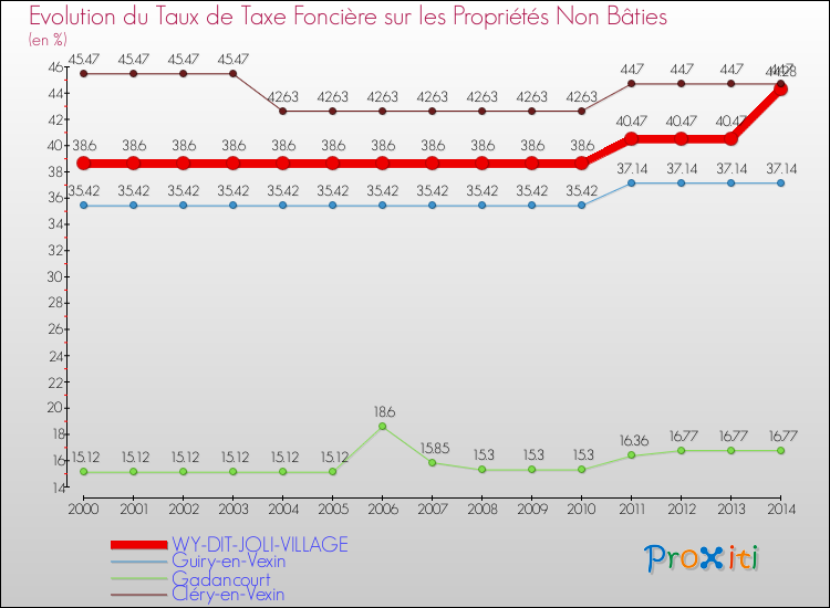 Evolution du taux de la taxe foncière sur les immeubles et terrains non batis pour WY-DIT-JOLI-VILLAGE et les communes proches de 2000 à 2014 Comparaison des taux de la taxe foncière sur les immeubles et terrains non batis pour WY-DIT-JOLI-VILLAGE et les communes voisines de 2000 à 2014