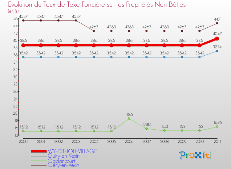 Evolution du taux de la taxe foncière sur les immeubles et terrains non batis pour WY-DIT-JOLI-VILLAGE et les communes proches Comparaison des taux de la taxe foncière sur les immeubles et terrains non batis pour WY-DIT-JOLI-VILLAGE et les communes voisines