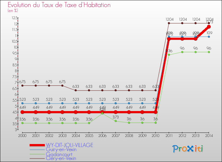 Evolution du taux de la taxe d'habitation pour WY-DIT-JOLI-VILLAGE et les communes proches de 2000 à 2014 Comparaison des taux de la taxe d'habitation pour WY-DIT-JOLI-VILLAGE et les communes voisines de 2000 à 2014
