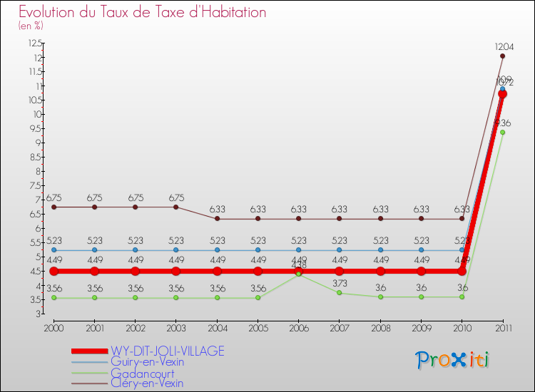 Evolution du taux de la taxe d'habitation pour WY-DIT-JOLI-VILLAGE et les communes proches Comparaison des taux de la taxe d'habitation pour WY-DIT-JOLI-VILLAGE et les communes voisines