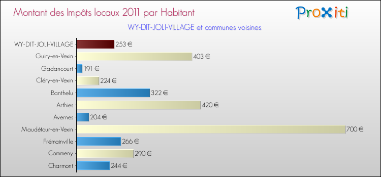 Montant des impôts locaux par Habitant pour WY-DIT-JOLI-VILLAGE et les communes proches Comparaison des impôts locaux par habitant pour WY-DIT-JOLI-VILLAGE et les communes voisines