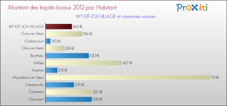 Montant des impôts locaux par Habitant pour WY-DIT-JOLI-VILLAGE et les communes proches Comparaison des impôts locaux par habitant pour WY-DIT-JOLI-VILLAGE et les communes voisines