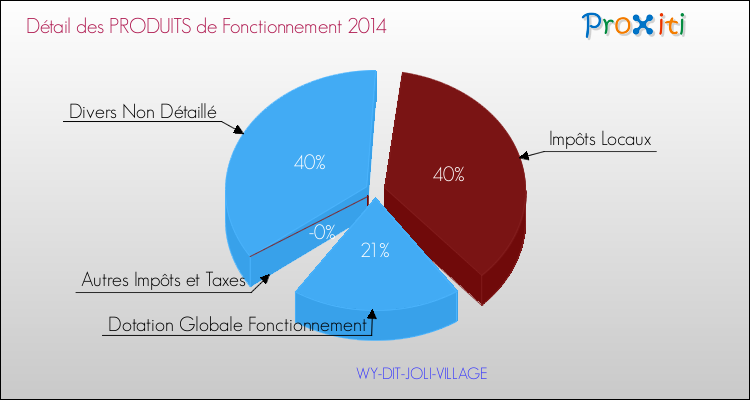 Décomposition du Budget de Fonctionnement 2014 de la commune de WY-DIT-JOLI-VILLAGE Budget de Fonctionnement 2014 pour la commune de WY-DIT-JOLI-VILLAGE