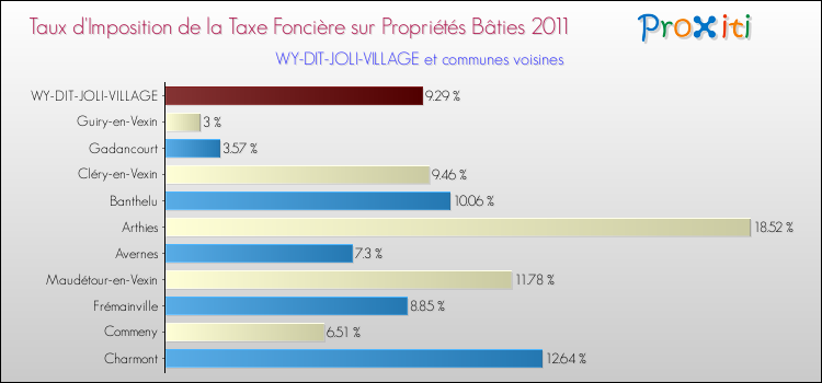 Taux d'imposition de la taxe foncière sur le bati 2011 pour WY-DIT-JOLI-VILLAGE et les communes proches Comparaison des taux d'imposition de la taxe foncière sur le bati 2011 pour WY-DIT-JOLI-VILLAGE et les communes voisines
