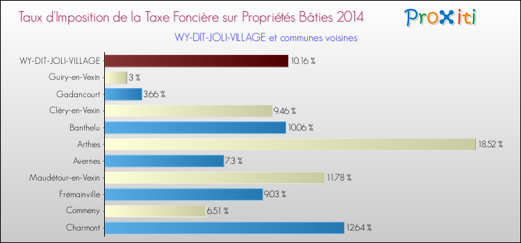 Taux d'imposition de la taxe foncière sur le bati 2014 pour WY-DIT-JOLI-VILLAGE et les communes proches Comparaison des taux d'imposition de la taxe foncière sur le bati 2014 pour WY-DIT-JOLI-VILLAGE et les communes voisines