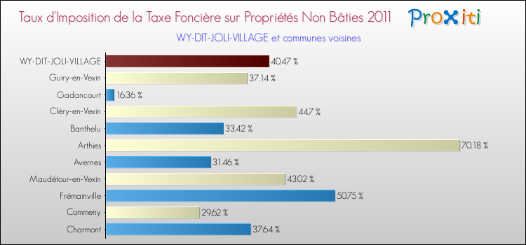Taux d'imposition de la taxe foncière sur les immeubles et terrains non batis 2011 pour WY-DIT-JOLI-VILLAGE et les communes proches Comparaison des taux d'imposition de la taxe foncière sur les immeubles et terrains non batis 2011 pour WY-DIT-JOLI-VILLAGE et les communes voisines