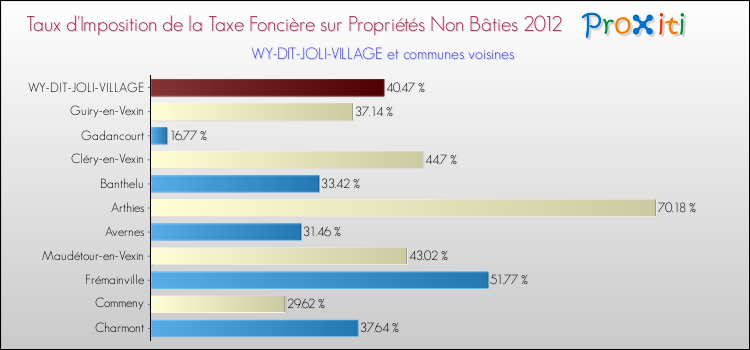 Taux d'imposition de la taxe foncière sur les immeubles et terrains non batis 2012 pour WY-DIT-JOLI-VILLAGE et les communes proches Comparaison des taux d'imposition de la taxe foncière sur les immeubles et terrains non batis 2012 pour WY-DIT-JOLI-VILLAGE et les communes voisines