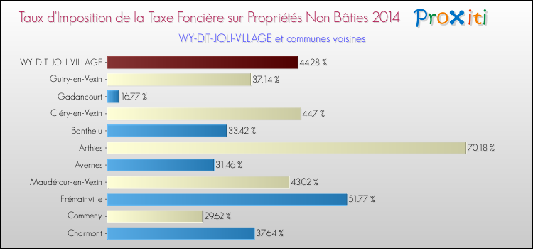 Taux d'imposition de la taxe foncière sur les immeubles et terrains non batis 2014 pour WY-DIT-JOLI-VILLAGE et les communes proches Comparaison des taux d'imposition de la taxe foncière sur les immeubles et terrains non batis 2014 pour WY-DIT-JOLI-VILLAGE et les communes voisines