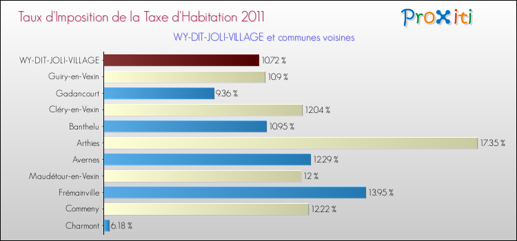 Taux d'imposition de la taxe d'habitation 2011 pour WY-DIT-JOLI-VILLAGE et les communes proches Comparaison des taux d'imposition de la taxe d'habitation 2011 pour WY-DIT-JOLI-VILLAGE et les communes voisines