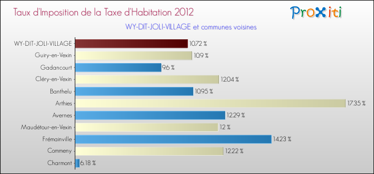 Taux d'imposition de la taxe d'habitation 2012 pour WY-DIT-JOLI-VILLAGE et les communes proches Comparaison des taux d'imposition de la taxe d'habitation 2012 pour WY-DIT-JOLI-VILLAGE et les communes voisines
