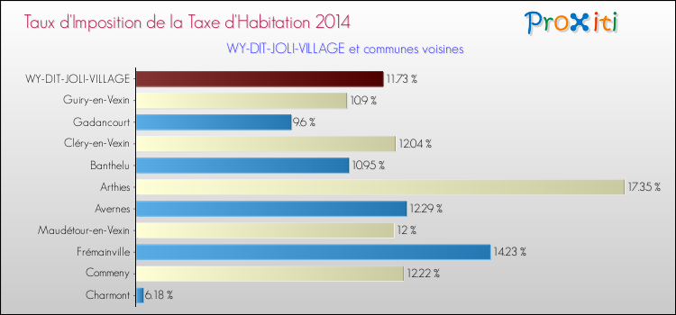 Taux d'imposition de la taxe d'habitation 2014 pour WY-DIT-JOLI-VILLAGE et les communes proches Comparaison des taux d'imposition de la taxe d'habitation 2014 pour WY-DIT-JOLI-VILLAGE et les communes voisines