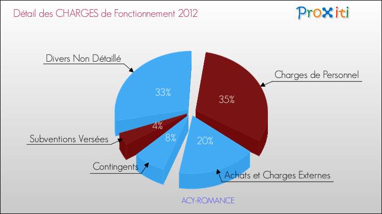 Décomposition des Charges de Fonctionnement 2012 de la commune de ACY-ROMANCE Charges de Fonctionnement 2012 pour la commune de ACY-ROMANCE