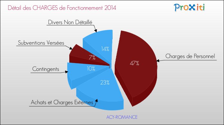 Décomposition des Charges de Fonctionnement 2014 de la commune de ACY-ROMANCE Charges de Fonctionnement 2014 pour la commune de ACY-ROMANCE
