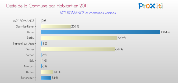 Dette par habitant de la commune en 2011 pour ACY-ROMANCE et les communes proches Comparaison de la dette par habitant de la commune en 2011 pour ACY-ROMANCE et les communes voisines