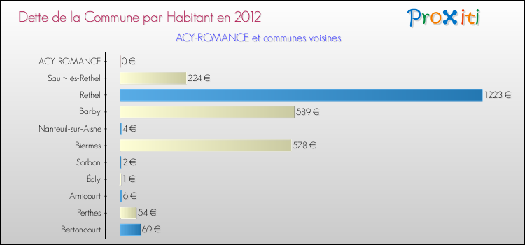 Dette par habitant de la commune en 2012 pour ACY-ROMANCE et les communes proches Comparaison de la dette par habitant de la commune en 2012 pour ACY-ROMANCE et les communes voisines