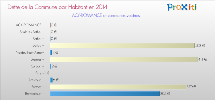 Dette par habitant de la commune en 2014 pour ACY-ROMANCE et les communes proches Comparaison de la dette par habitant de la commune en 2014 pour ACY-ROMANCE et les communes voisines