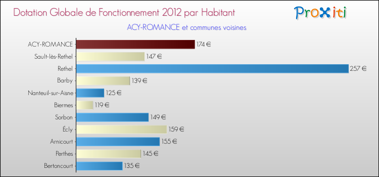 Montant des dotations globales de fonctionnement DGF par Habitant pour ACY-ROMANCE et les communes proches Comparaison des des dotations globales de fonctionnement DGF par habitant pour ACY-ROMANCE et les communes voisines