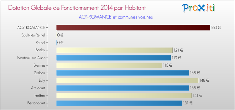 Montant des dotations globales de fonctionnement DGF par Habitant pour ACY-ROMANCE et les communes proches en 2014. Comparaison des des dotations globales de fonctionnement DGF par habitant pour ACY-ROMANCE et les communes voisines en 2014.