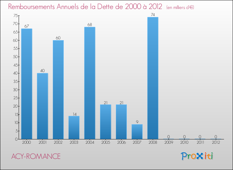 Evolution de l'annuité de la dette pour la commune de ACY-ROMANCE de 2000 à 2012 Annuités de la dette pour ACY-ROMANCE de 2000 à 2012