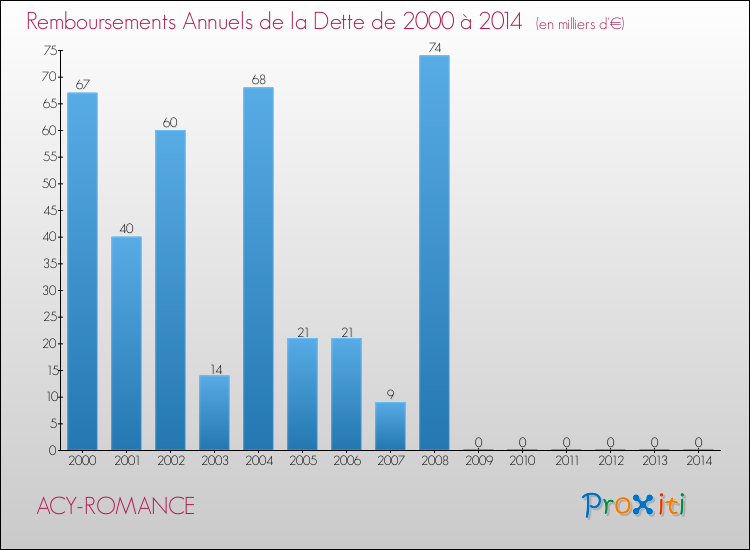 Evolution de l'annuité de la dette pour la commune de ACY-ROMANCE de 2000 à 2014 Annuités de la dette pour ACY-ROMANCE de 2000 à 2014