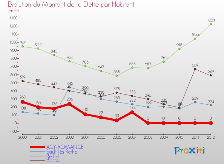 Evolution de la dette par habitant pour la commune de ACY-ROMANCE et les communes proches de 2000 à 2012 Comparaison de la dette par habitant pour ACY-ROMANCE et les communes voisines de 2000 à 2012