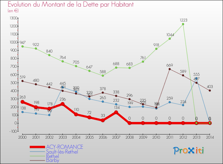 Evolution de la dette par habitant pour la commune de ACY-ROMANCE et les communes proches de 2000 à 2014 Comparaison de la dette par habitant pour ACY-ROMANCE et les communes voisines de 2000 à 2014