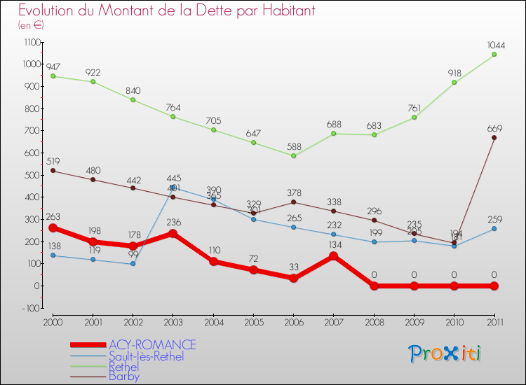 Evolution de la dette par habitant pour la commune de ACY-ROMANCE et les communes proches Comparaison de la dette par habitant pour ACY-ROMANCE et les communes voisines