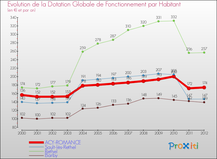Evolution et montant de la dotation globale de fonctionnement par Habitant pour ACY-ROMANCE et les communes proches Comparaison des dotations globales de fonctionnement par habitant pour ACY-ROMANCE et les communes voisines