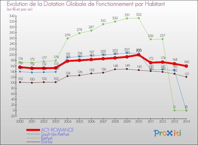 Evolution et montant de la dotation globale de fonctionnement par Habitant pour ACY-ROMANCE et les communes proches de 2000 à 2014. Comparaison des dotations globales de fonctionnement par habitant pour ACY-ROMANCE et les communes voisines de 2000 à 2014.
