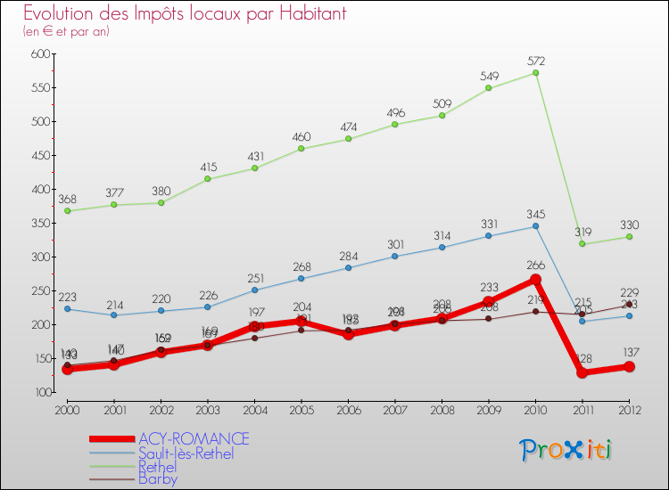 Evolution et montant des impôts locaux par Habitant pour ACY-ROMANCE et les communes proches Comparaison des impôts locaux par habitant pour ACY-ROMANCE et les communes voisines