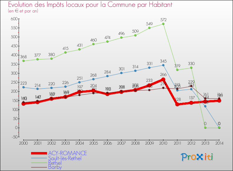 Evolution et montant des impôts locaux par Habitant pour ACY-ROMANCE et les communes proches de 2000 à 2014 Comparaison des impôts locaux par habitant pour ACY-ROMANCE et les communes voisines de 2000 à 2014