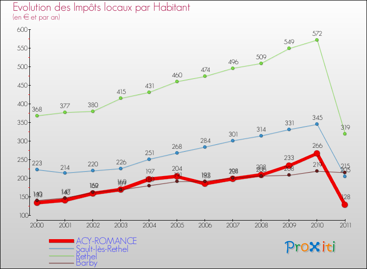 Evolution et montant des impôts locaux par Habitant pour ACY-ROMANCE et les communes proches Comparaison des impôts locaux par habitant pour ACY-ROMANCE et les communes voisines