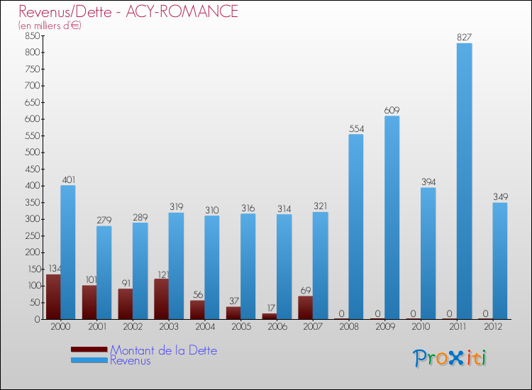Evolution comparée de la dette et des revenus pour la commune de ACY-ROMANCE de 2000 à 2012 Comparaison de la dette et des revenus pour ACY-ROMANCE de 2000 à 2012
