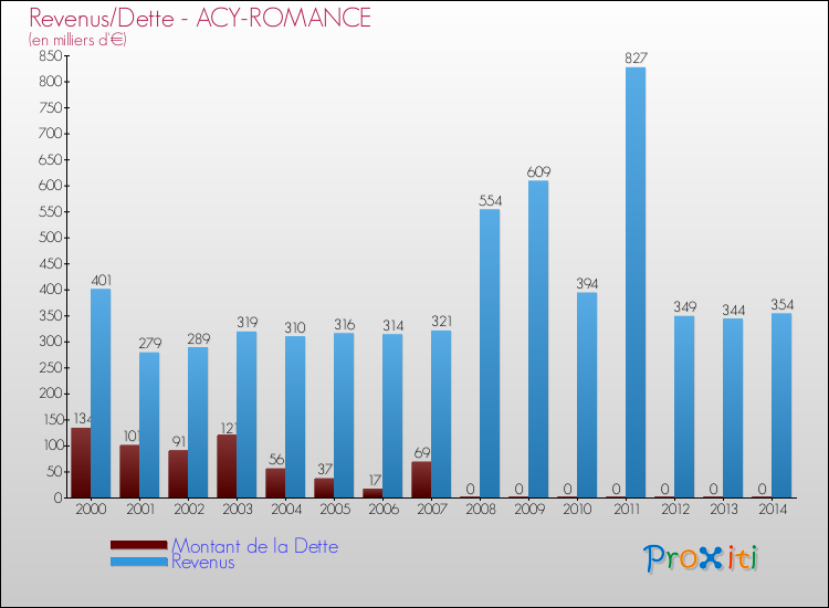 Evolution comparée de la dette et des revenus pour la commune de ACY-ROMANCE de 2000 à 2014 Comparaison de la dette et des revenus pour ACY-ROMANCE de 2000 à 2014