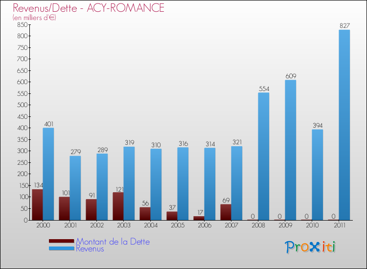 Evolution comparée de la dette et des revenus pour la commune de ACY-ROMANCE de 2000 à 2011 Comparaison de la dette et des revenus pour ACY-ROMANCE de 2000 à 2011