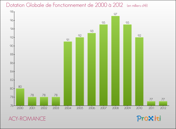 Evolution du montant de la Dotation Globale de Fonctionnement pour la commune de ACY-ROMANCE de 2000 à 2012 Evolution du montant de la Dotation Globale de Fonctionnement pour ACY-ROMANCE de 2000 à 2012