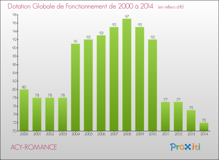 Evolution du montant de la Dotation Globale de Fonctionnement pour la commune de ACY-ROMANCE de 2000 à 2014 Evolution du montant de la Dotation Globale de Fonctionnement pour ACY-ROMANCE de 2000 à 2014